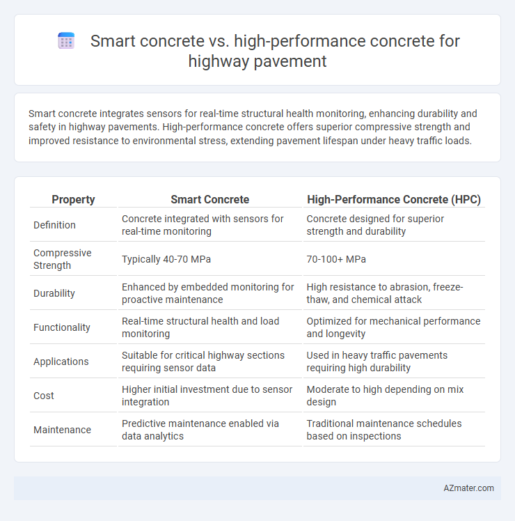 Smart concrete vs. high-performance concrete for highway pavement - What is The Difference?