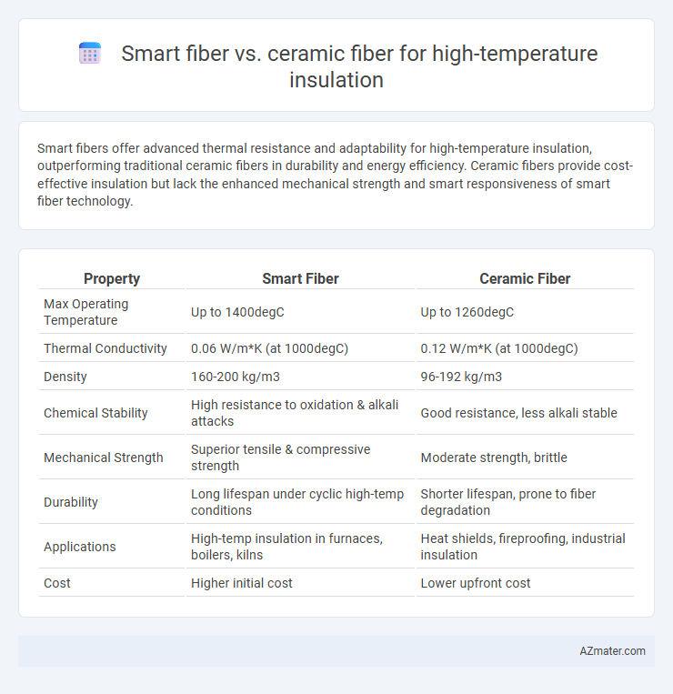 Smart fiber vs. ceramic fiber for high-temperature insulation - What is The Difference?