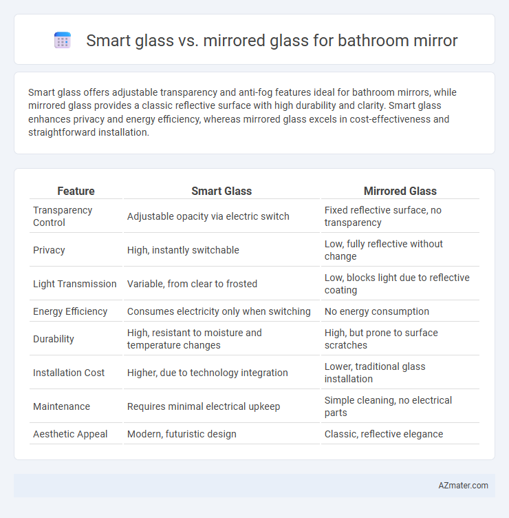 Smart glass vs. mirrored glass for bathroom mirror - What is The Difference?