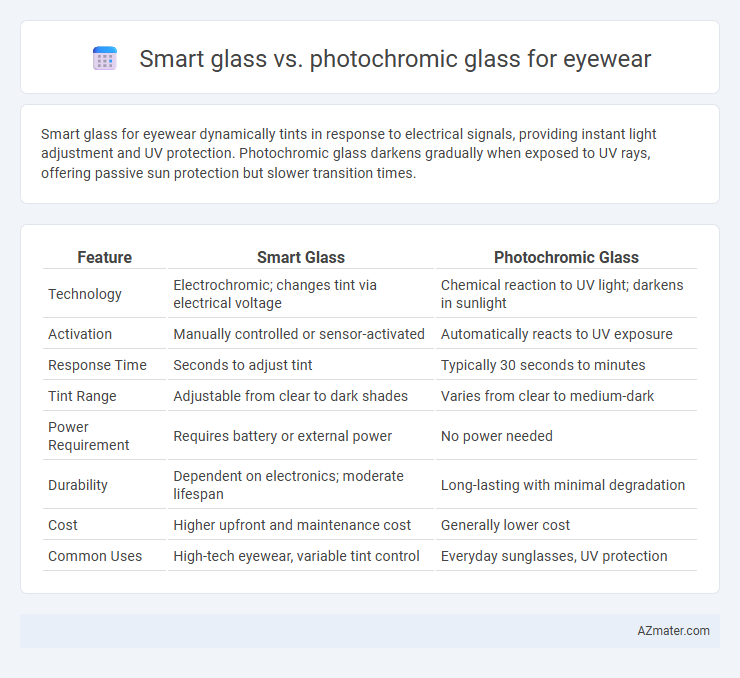 Smart glass vs. photochromic glass for eyewear - What is The Difference?