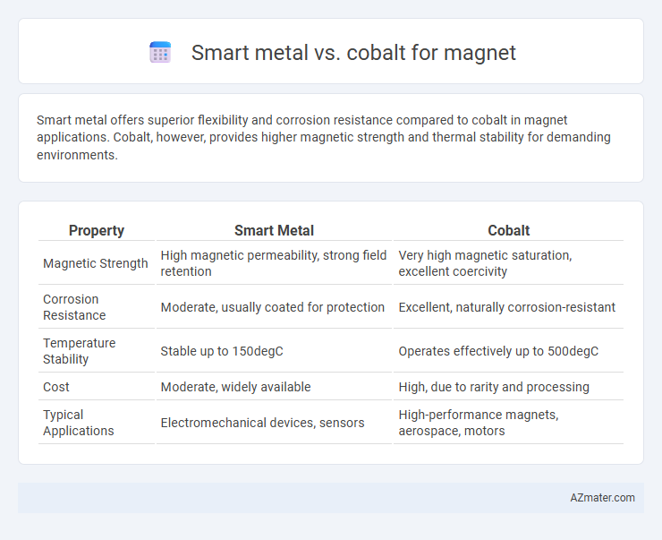 Smart metal vs. cobalt for magnet - What is The Difference?