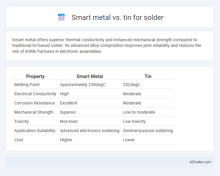 Smart metal vs. tin for solder - What is The Difference?