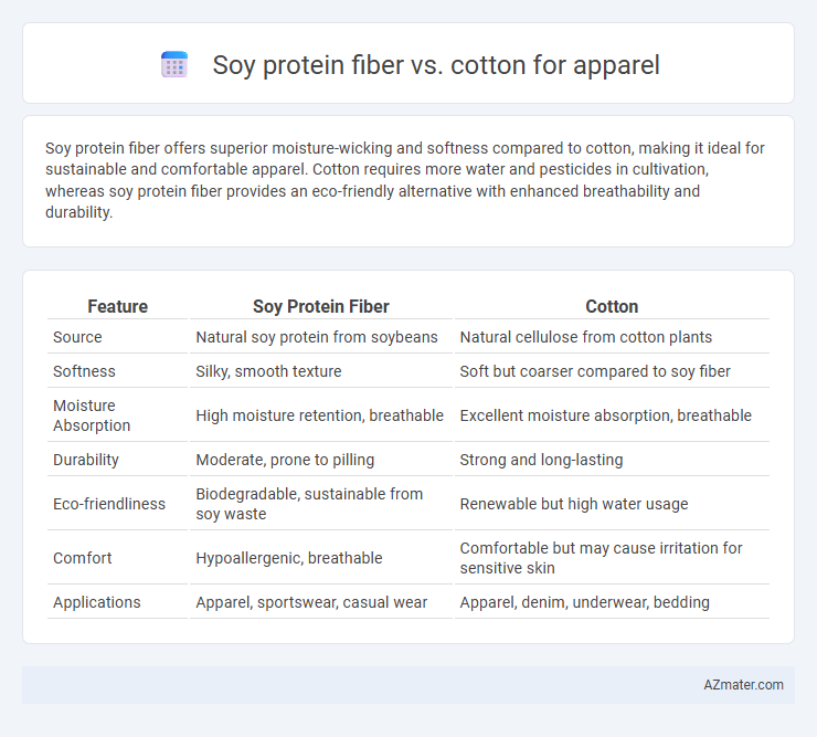 Soy protein fiber vs. cotton for apparel - What is The Difference?