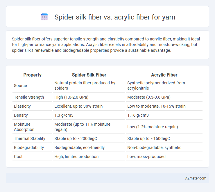 Spider silk fiber vs. acrylic fiber for yarn - What is The Difference?