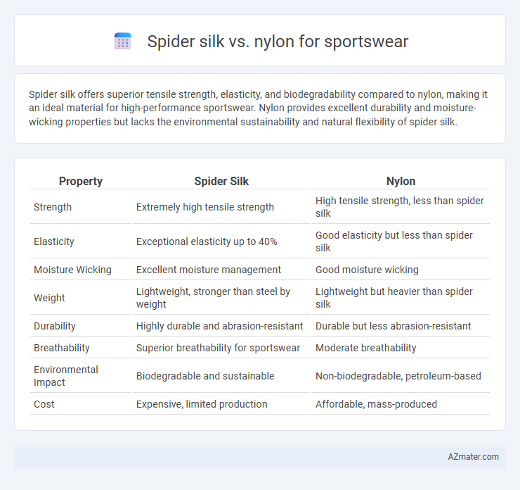 Spider silk vs. nylon for sportswear - What is The Difference?