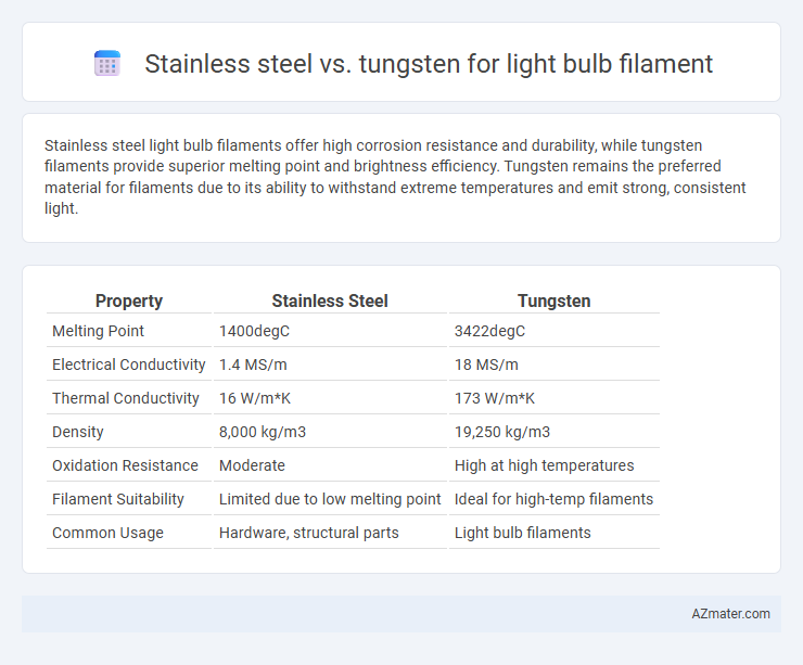 Stainless steel vs. tungsten for light bulb filament - What is The Difference?