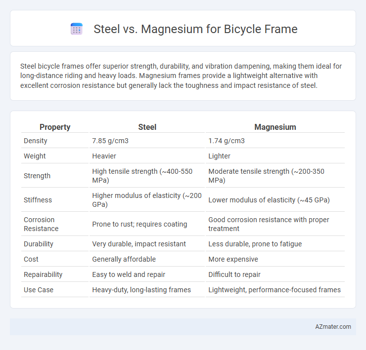 Steel vs. Magnesium for Bicycle Frame - What is The Difference?