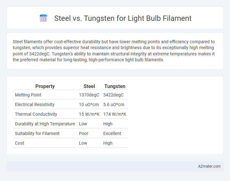 Steel vs. Tungsten for Light Bulb Filament - What is The Difference?