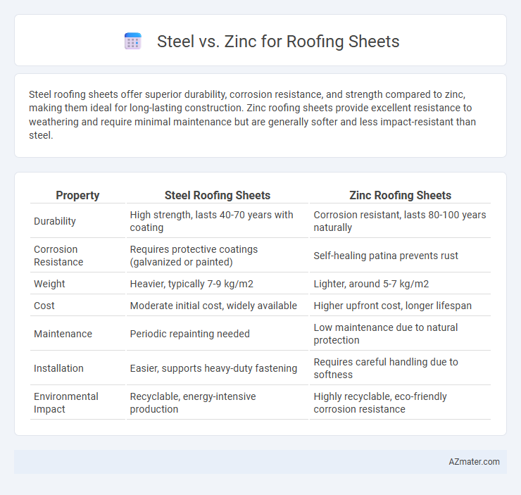Steel vs. Zinc for Roofing Sheets - What is The Difference?