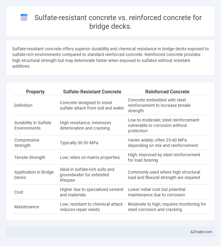 Sulfate-resistant concrete vs. reinforced concrete for bridge decks. - What is The Difference?