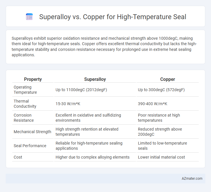 Superalloy vs. Copper for High-Temperature Seal - What is The Difference?