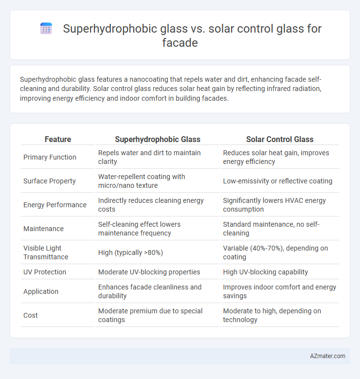 Superhydrophobic glass vs. solar control glass for facade - What is The Difference?