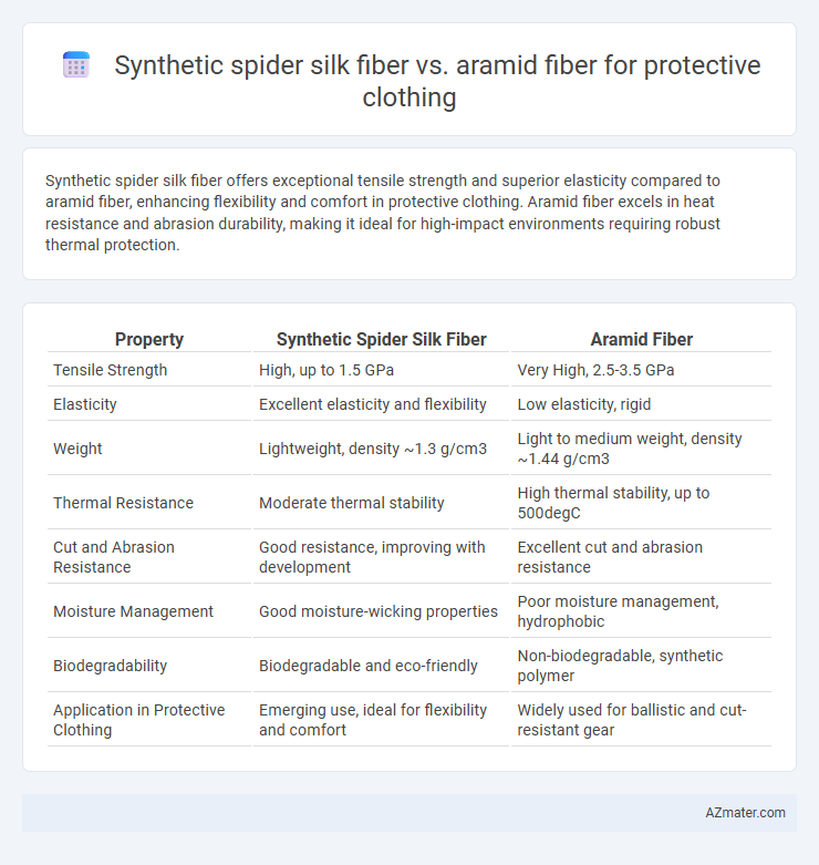 Synthetic spider silk fiber vs. aramid fiber for protective clothing - What is The Difference?