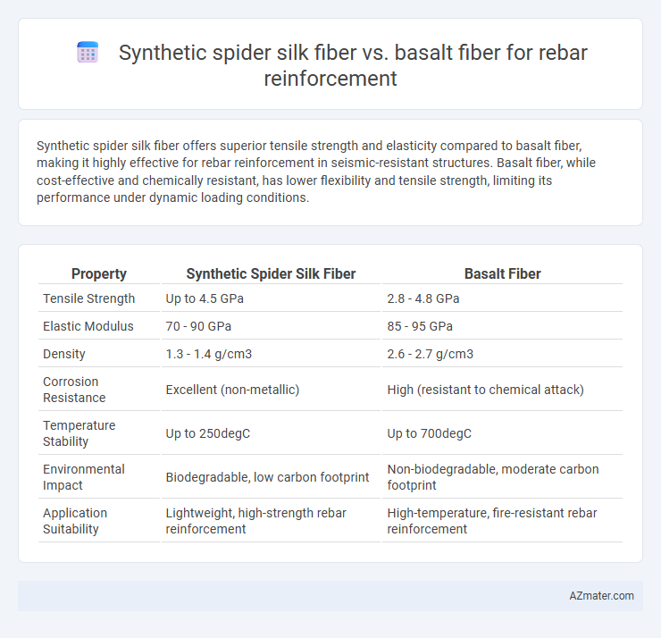 Synthetic spider silk fiber vs. basalt fiber for rebar reinforcement - What is The Difference?