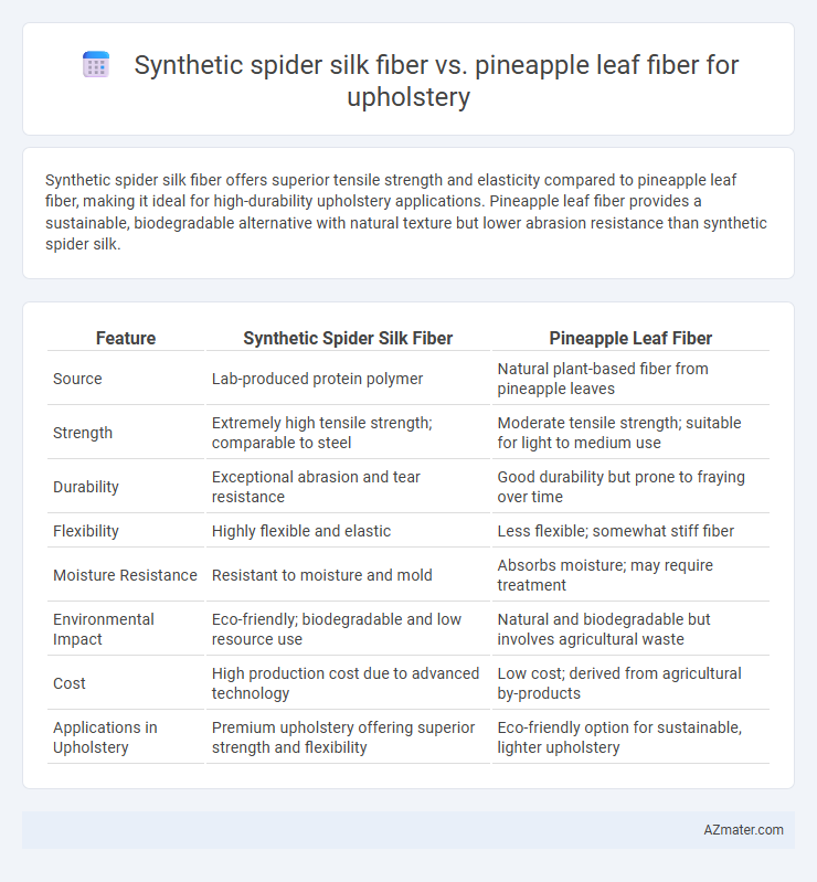 Synthetic spider silk fiber vs. pineapple leaf fiber for upholstery - What is The Difference?