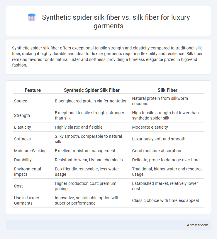 Synthetic spider silk fiber vs. silk fiber for luxury garments - What is The Difference?
