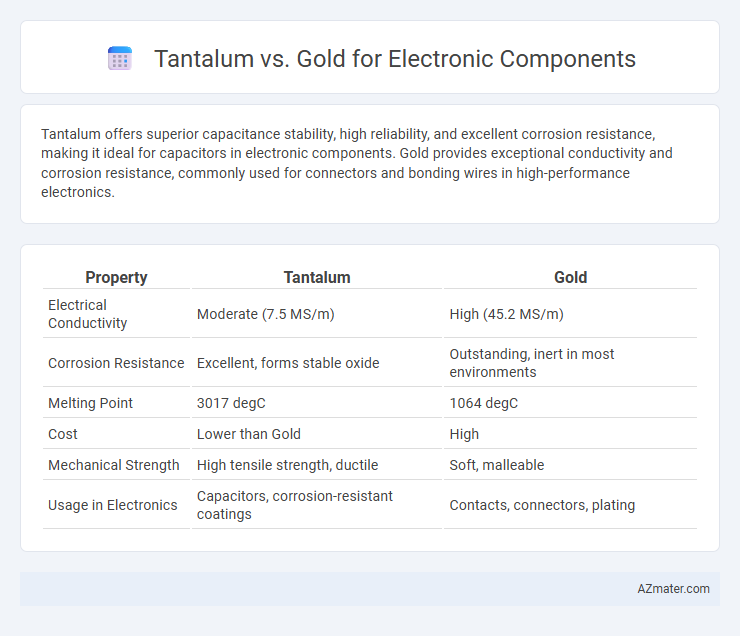 Tantalum vs. Gold for Electronic Components - What is The Difference?