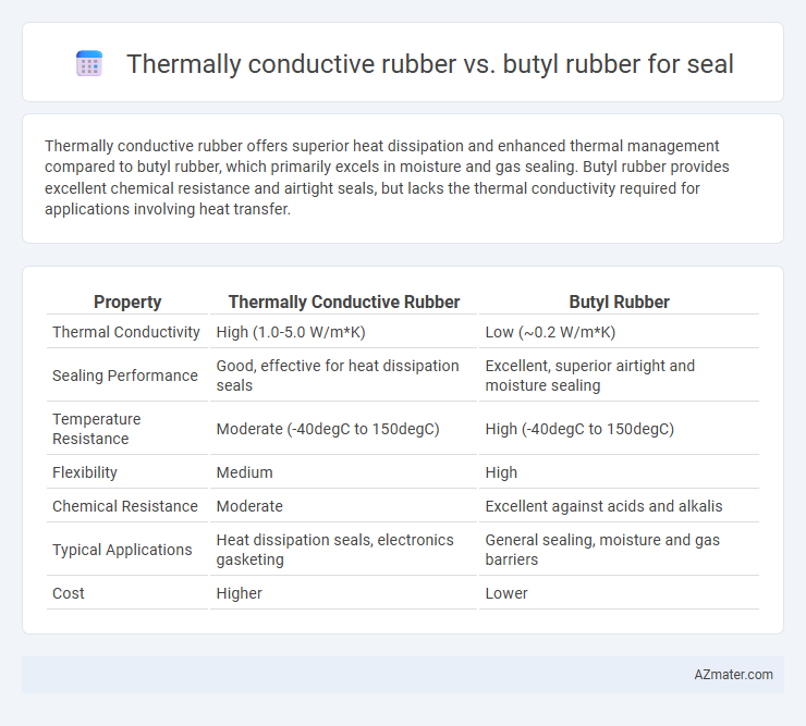 Thermally conductive rubber vs. butyl rubber for seal - What is The Difference?