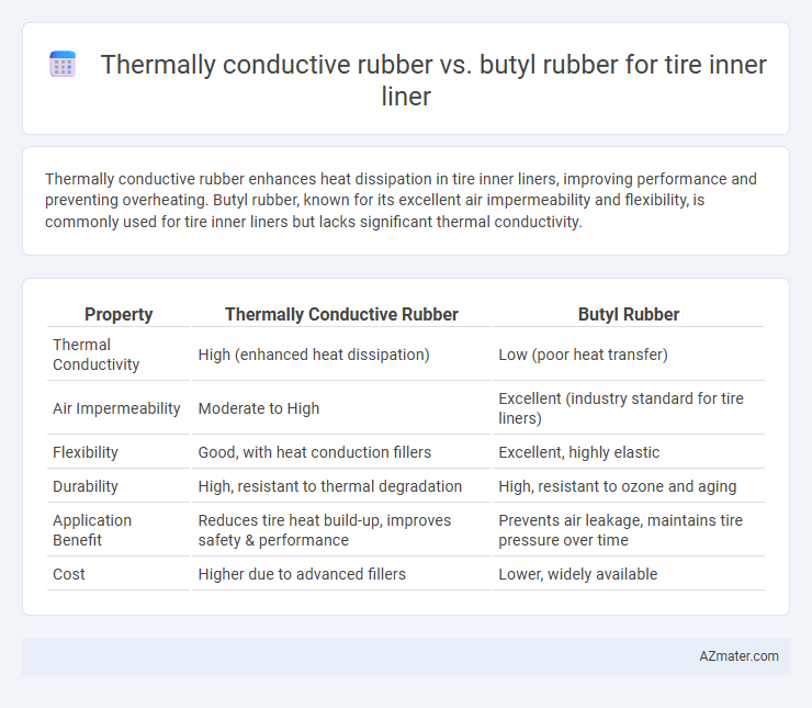 Thermally conductive rubber vs. butyl rubber for tire inner liner - What is The Difference?