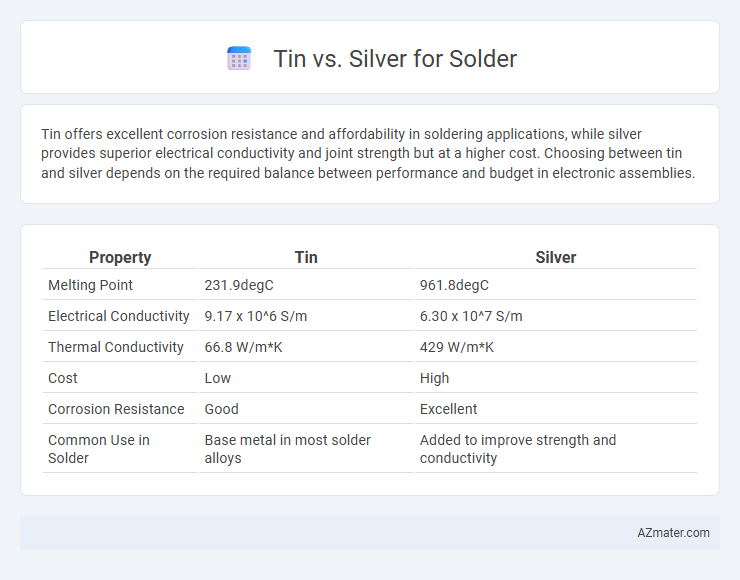 Tin vs. Silver for Solder - What is The Difference?