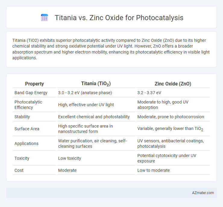 Titania vs. Zinc Oxide for Photocatalysis - What is The Difference?