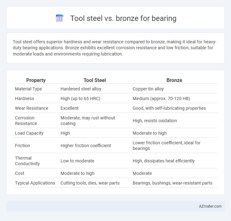 Tool steel vs. bronze for bearing - What is The Difference?