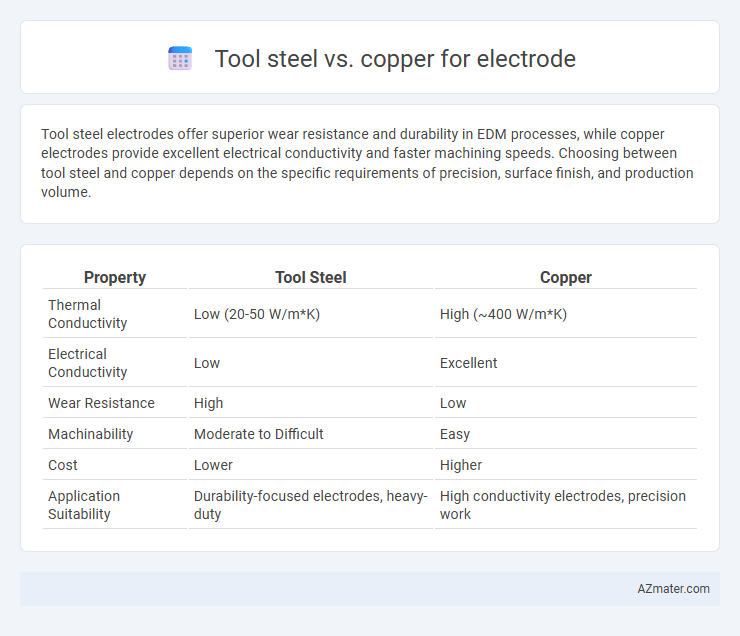 Tool steel vs. copper for electrode - What is The Difference?