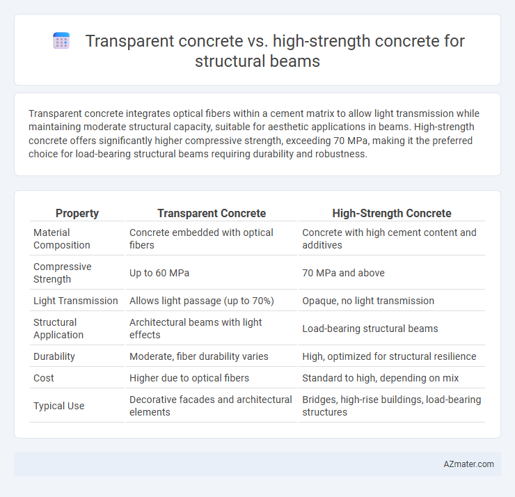 Transparent concrete vs. high-strength concrete for structural beams - What is The Difference?