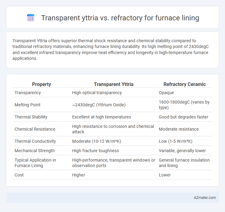 Transparent yttria vs. refractory for furnace lining - What is The Difference?