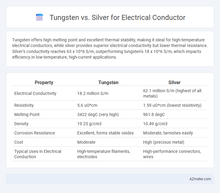 Tungsten vs. Silver for Electrical Conductor - What is The Difference?