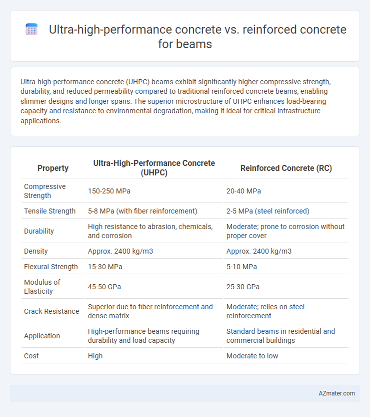 Ultra-high-performance concrete vs. reinforced concrete for beams - What is The Difference?