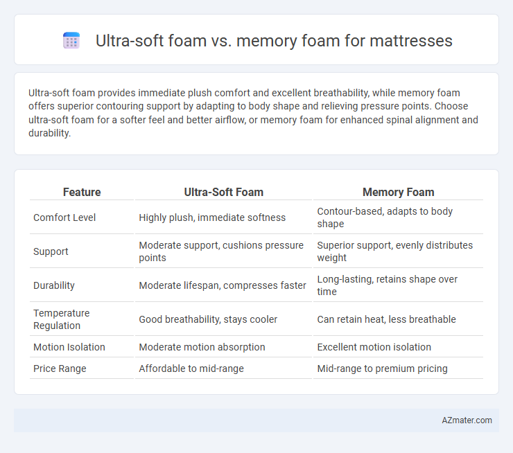 Ultra-soft foam vs. memory foam for mattresses - What is The Difference?