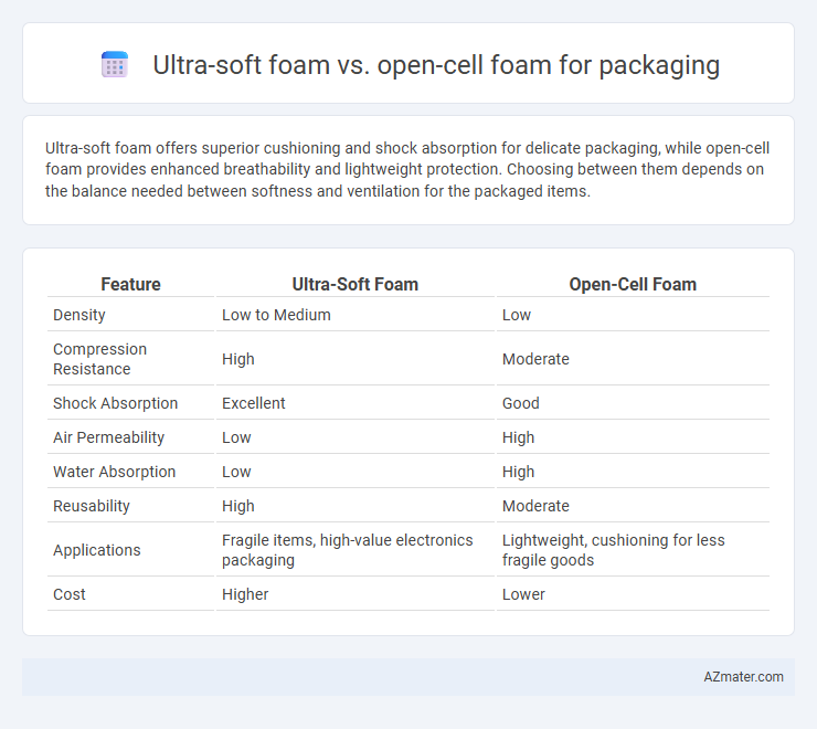 Ultra-soft foam vs. open-cell foam for packaging - What is The Difference?
