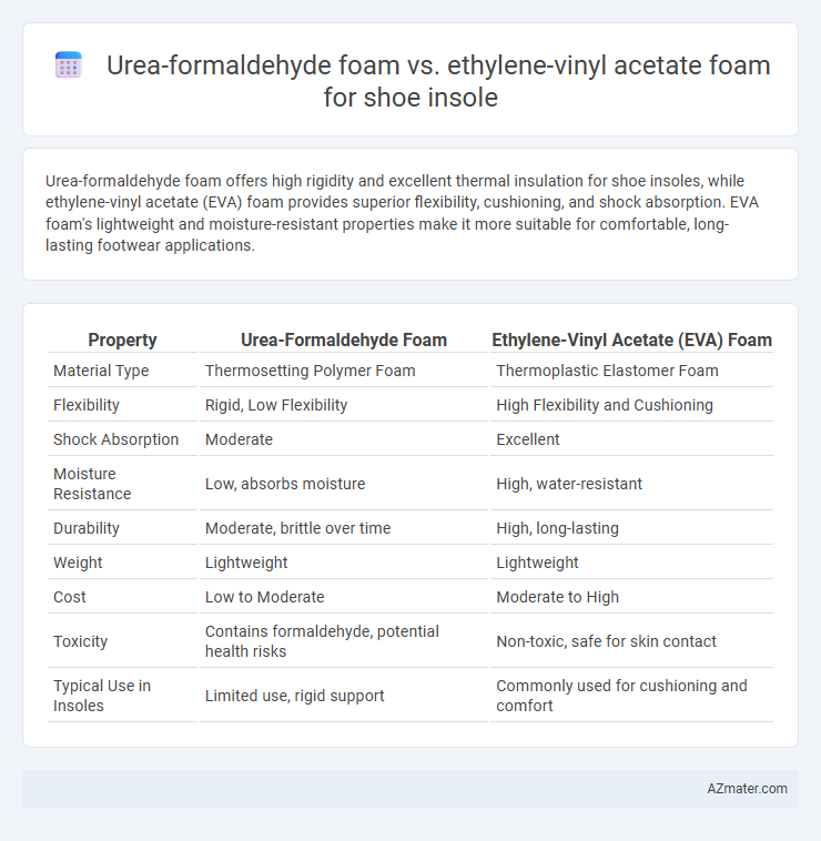 Urea-formaldehyde foam vs. ethylene-vinyl acetate foam for shoe insole - What is The Difference?