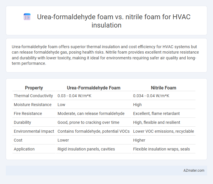 Urea-formaldehyde foam vs. nitrile foam for HVAC insulation - What is The Difference?