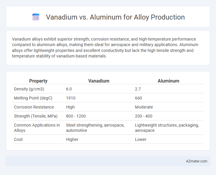 Vanadium vs. Aluminum for Alloy Production - What is The Difference?