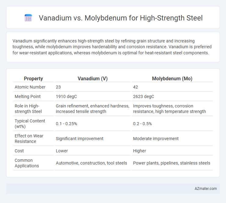 Vanadium vs. Molybdenum for High-Strength Steel - What is The Difference?