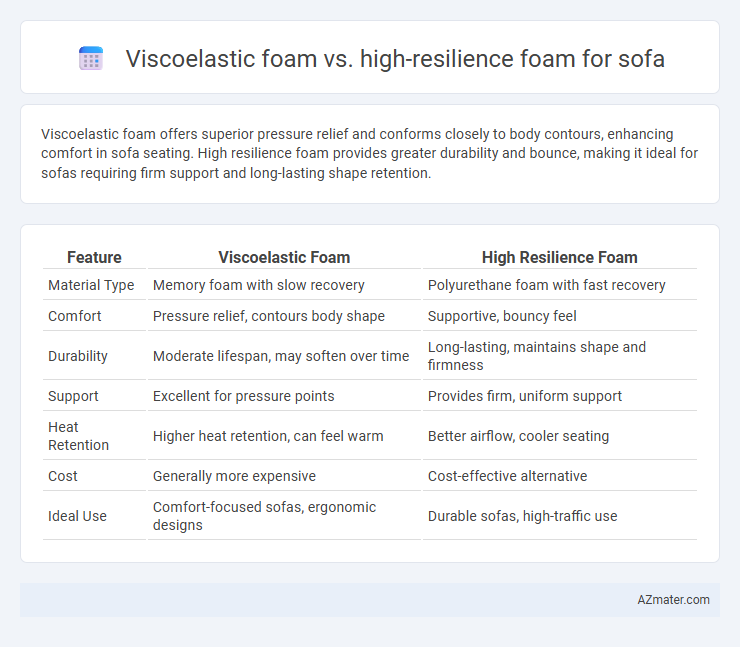 Viscoelastic foam vs. high-resilience foam for sofa - What is The Difference?