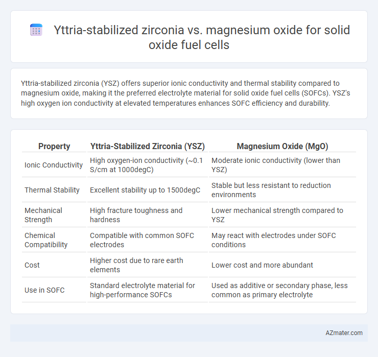 Yttria-stabilized zirconia vs. magnesium oxide for solid oxide fuel cells - What is The Difference?