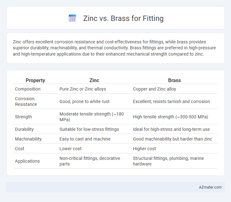 Zinc vs. Brass for Fitting - What is The Difference?