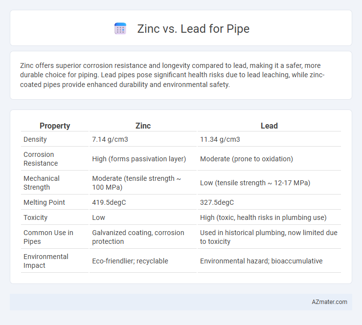 Zinc vs. Lead for Pipe - What is The Difference?