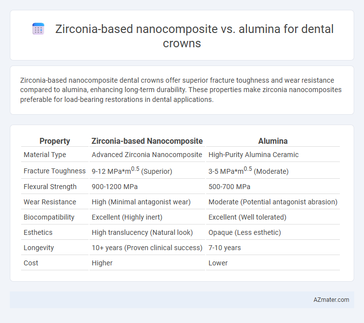 Zirconia-based nanocomposite vs. alumina for dental crowns - What is The Difference?