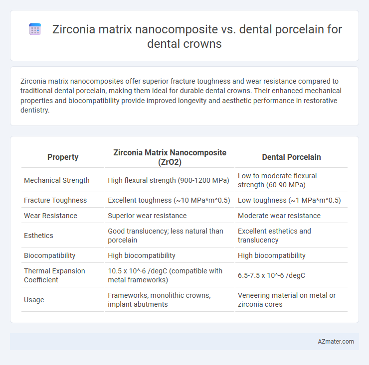 Zirconia matrix nanocomposite vs. dental porcelain for dental crowns - What is The Difference?