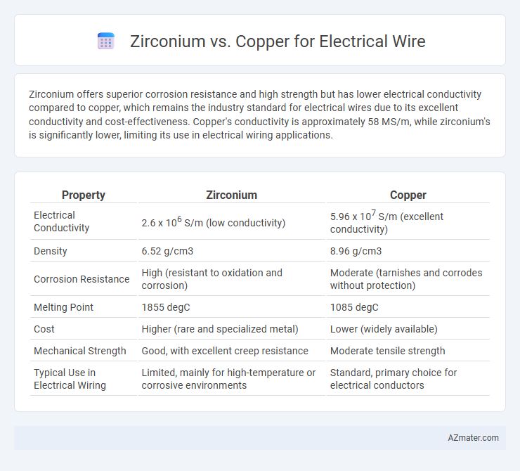 Zirconium vs. Copper for Electrical Wire - What is The Difference?
