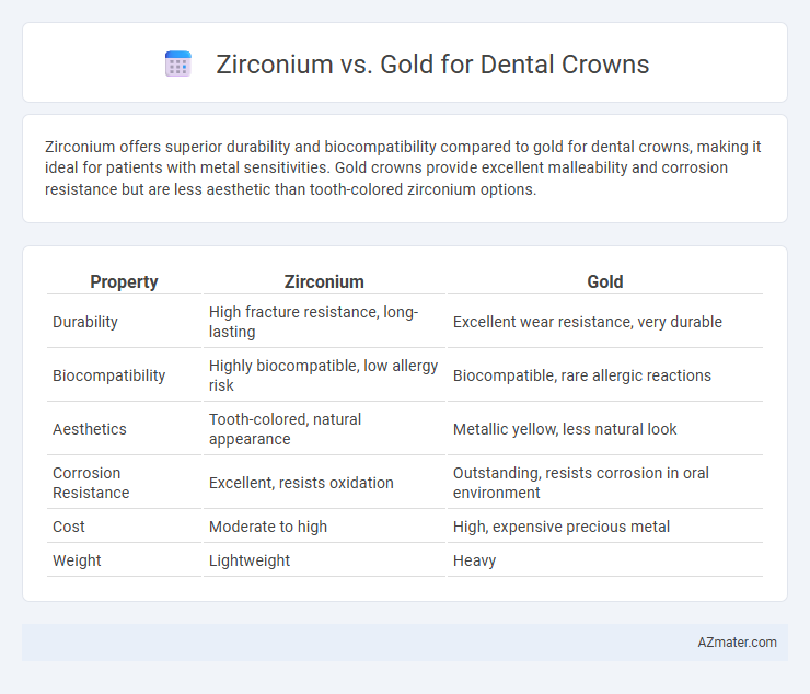 Zirconium vs. Gold for Dental Crowns - What is The Difference?