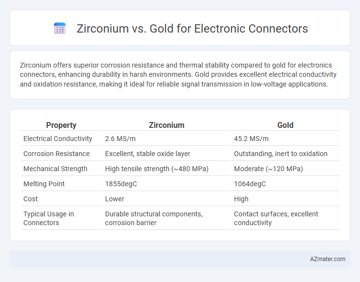 Zirconium vs. Gold for Electronic Connectors - What is The Difference?