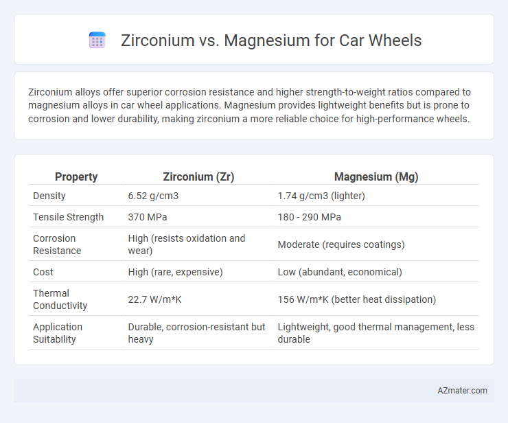 Zirconium vs. Magnesium for Car Wheels - What is The Difference?