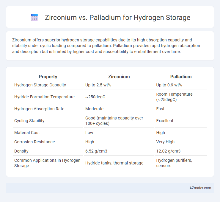 Zirconium vs. Palladium for Hydrogen Storage - What is The Difference?