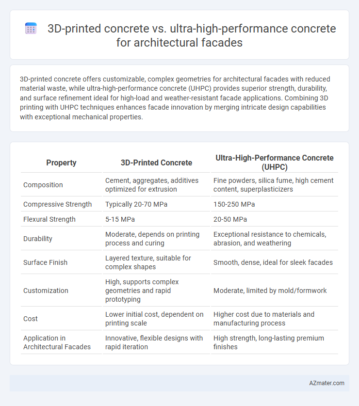 3D-printed concrete vs. ultra-high-performance concrete for architectural facades - What is The Difference?