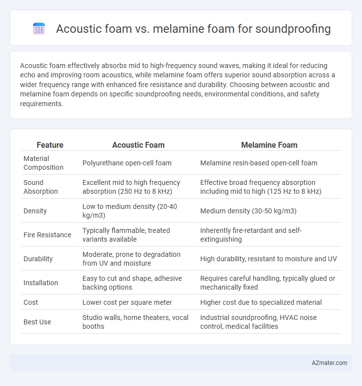 Acoustic foam vs. melamine foam for soundproofing - What is The Difference?